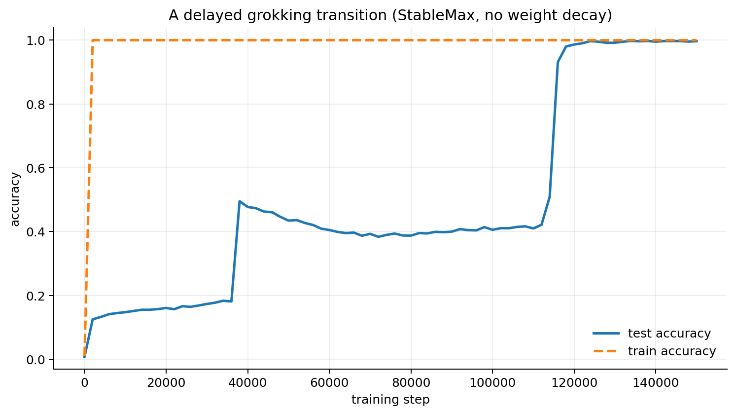 A_sm_xf_s0: test acc 与 train acc vs step，一条标准的 grok 台阶