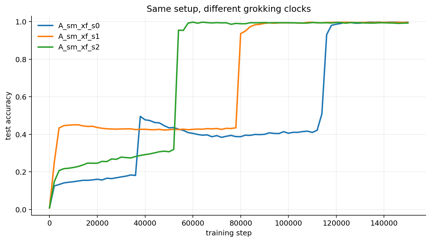 A_sm_xf_s0/s1/s2 三条 test acc vs step 叠图