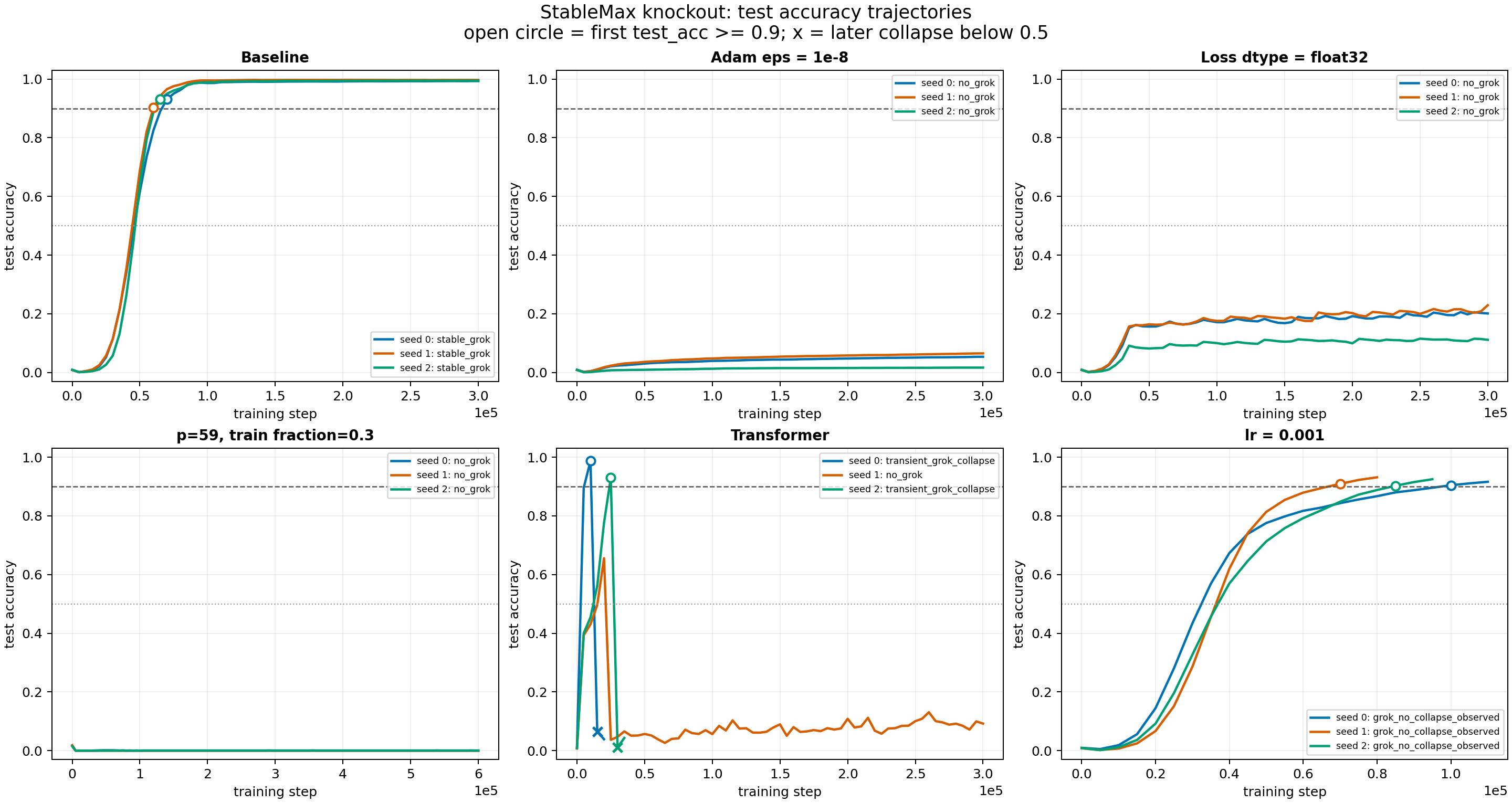 18 个敲除 run 的 test accuracy 轨迹，六个 arm 分面板