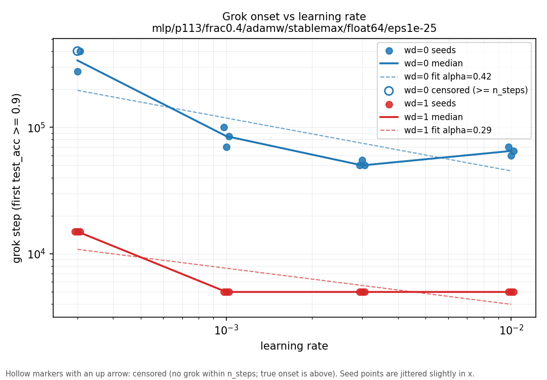 log-log 的 grok step vs lr，wd=0 / wd=1 两臂
