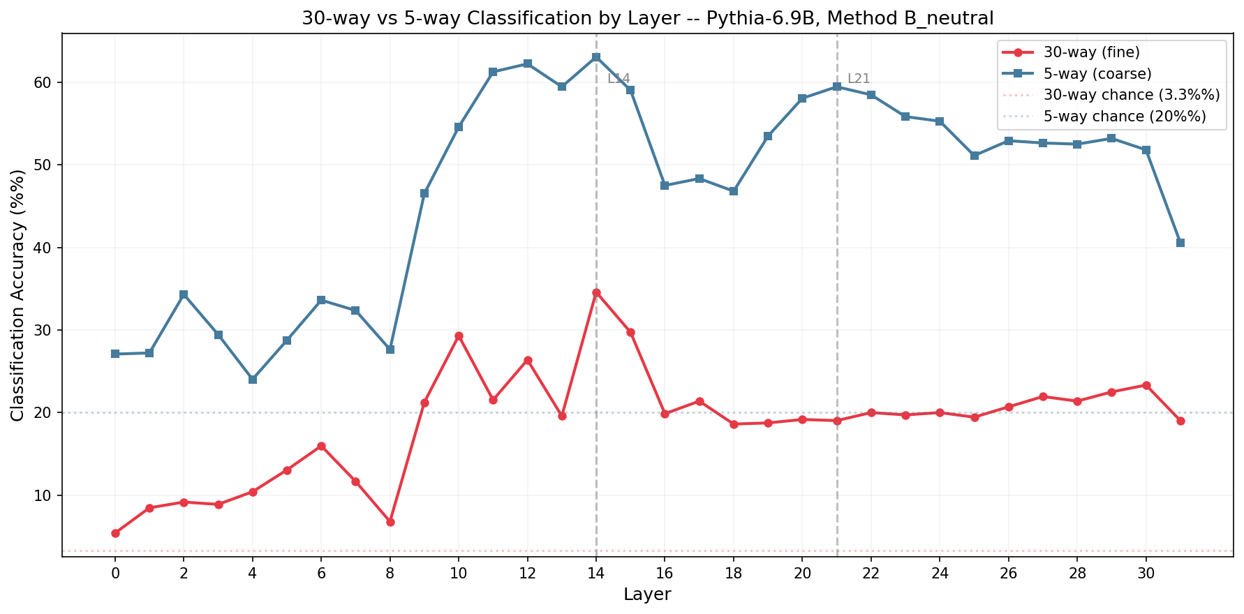 30-way vs 5-way classifier accuracy by layer (red vs blue lines)